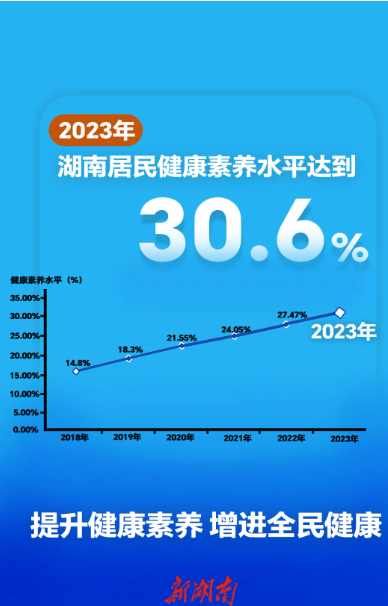 【转】关注｜2023年湖南居民健康素养水平提升至30.60%